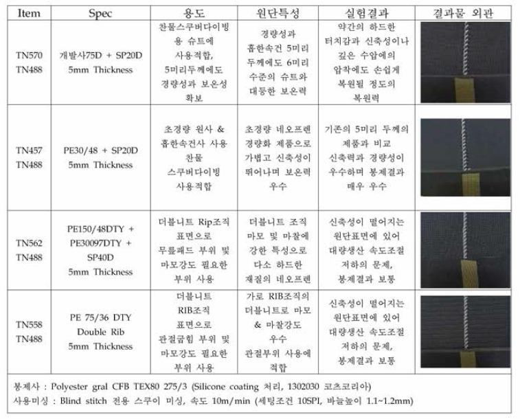 5mm 네오프렌 제품과 Blind stitch 접합 결과