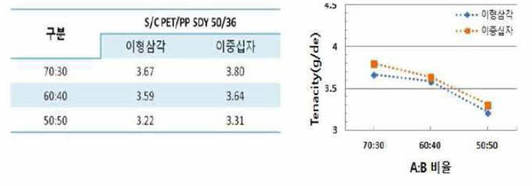 이형이섬도 이중십자 S/C PET/PP SDY 50/36의 비율별 test원사의 인장강도