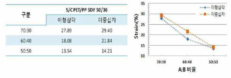 이형이섬도 이중십자 S/C PET/PP SDY 50/36의 비율별 test원사의 인장신도