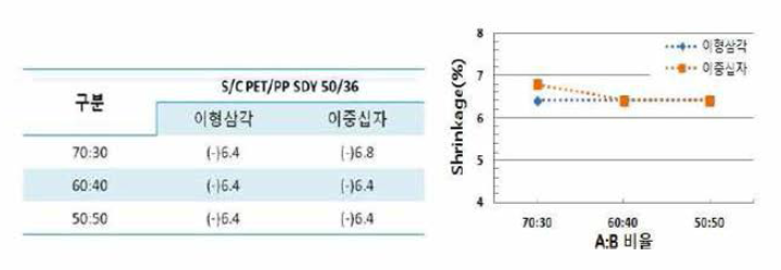 이형이섬도 이중십자 S/C PET/PP SDY 50/36의 비율별 test원사의 열수수축율