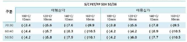 이형이섬도 이중십자 S/C PET/PP SDY 50/36의 비율별 test원사의 건열수축율