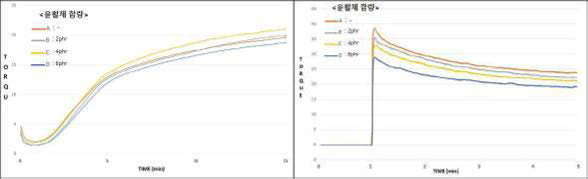 윤활제 함량에 따른 레오미터(좌), 무늬점도(우) 결과