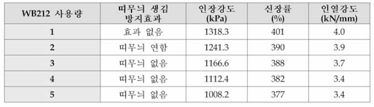 분산제 사용량에 의한 띠무늬 생김 방 지 효 과 및 물성변화