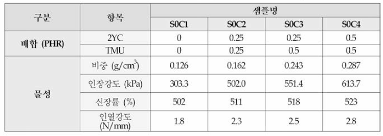 유황함량 0 PHR인 생지의 촉진제 함량에 따른 네오프렌 물성결과