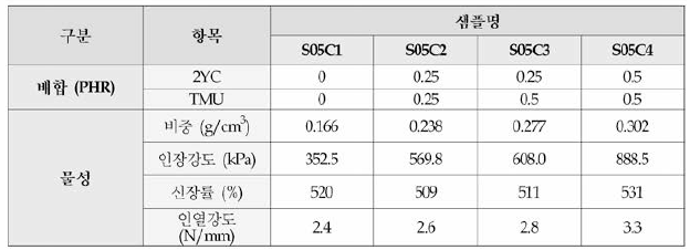 유황함량 0.5 PHR인 생지의 촉진제 함량에 따른 네오프렌 물성결과