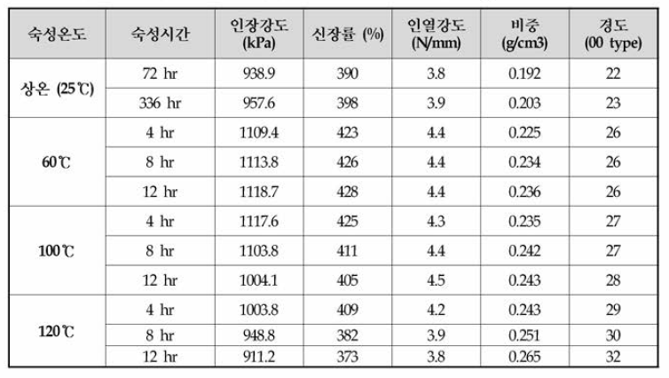 고무의 온 국 시간별 숙성방법에 의한 네오프렌 물리적 성능