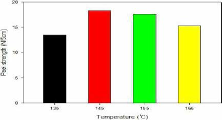 합포 온도에 따른 박리 강도