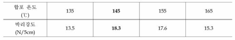 합포 온도에 따른 접착강도 비교