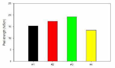 경화제 함량에 따른 박리강도