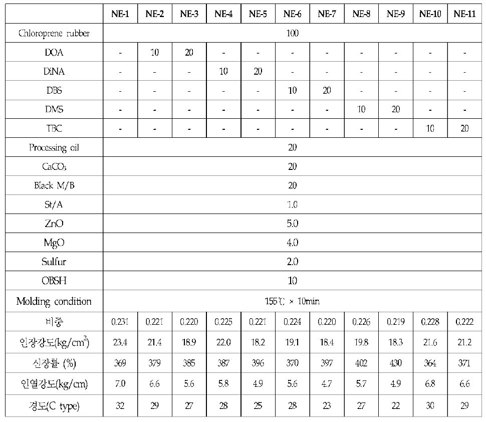 가소제 종류 및 함량에 따른 CR 발포체 특성