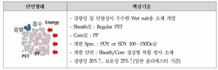 Sheath/Core형 복합 방사 소재 개발