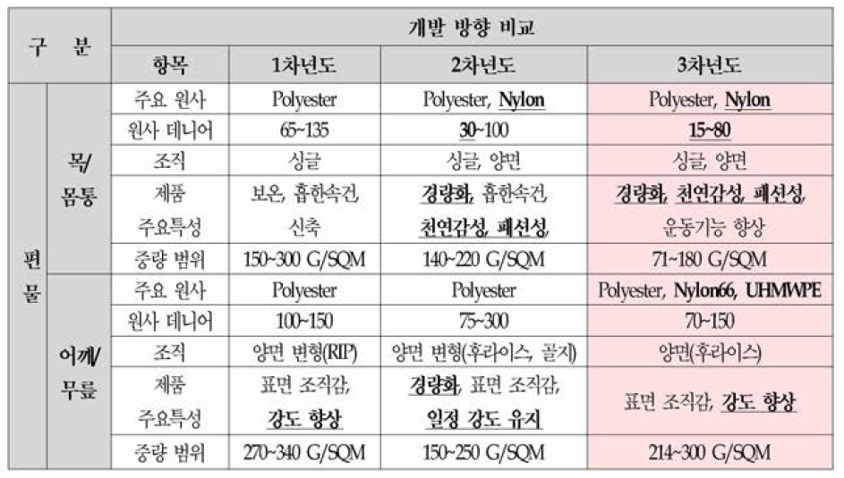 3차년도 해양용 웨트 수트용 편물 개발 방향 비교 및 분석