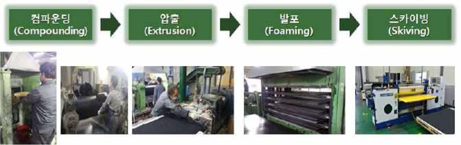 네오프렌 소재의 생산 공정도