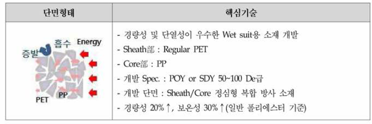 경량•단열성 향상 이형 Core 구조를 갖는 복합 방사 소재 개발