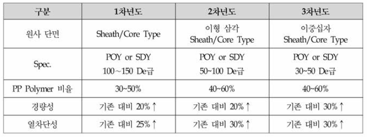 연차별 원사 개발 차별화