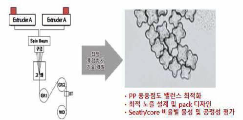 경량•단열성 향상 S/C형 복합방사 기술 개요도