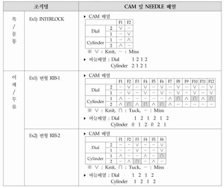 개발 예정인 편직 설계 조직 (예시)