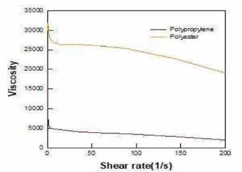 적용 수지의 방사온도 부근에서 Shear rate에 따른 점성 거동