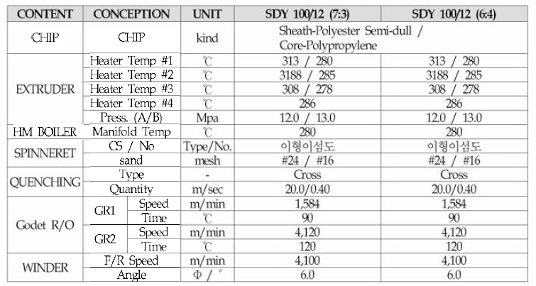 방사 test 2 : Sheath/ core^ Polyester Semi-dull/Polypropylene 복합방사 조건