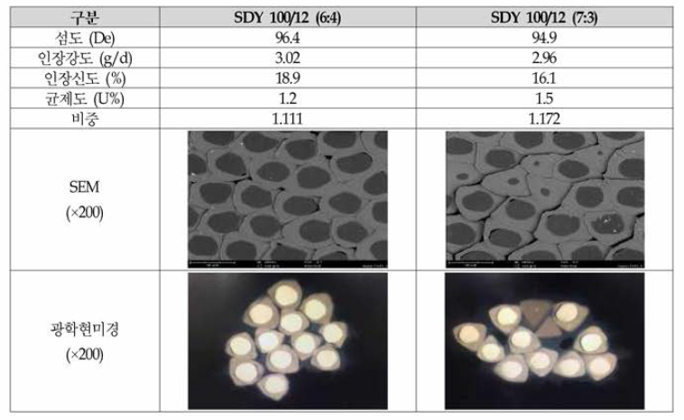 Sheath/ core형 T blyester Semi-dull/Polypropylene 복측 3*방사 SDY 100/12 물성평가 결과