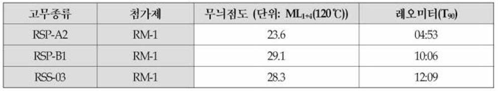 고무 종류에 따른 무늬점도 및 레오미터 (T90) 결과