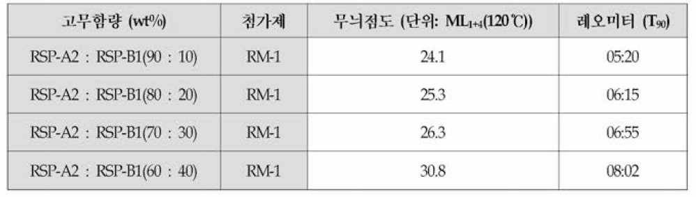 CR계 고무함량에 따른 무늬점도 및 레오미터 (T90) 측정 결과