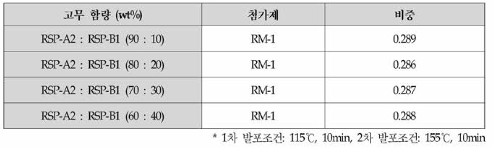 CR계 고무의 함량에 따른 비중 측정 결과