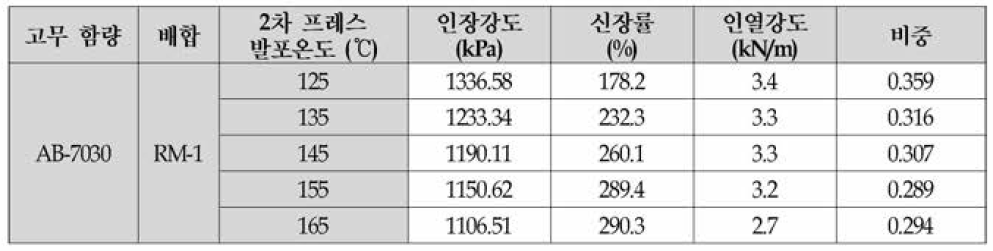 AB-7030 + RM-1 배합고무의 2차 발포 온도에 따른 특성