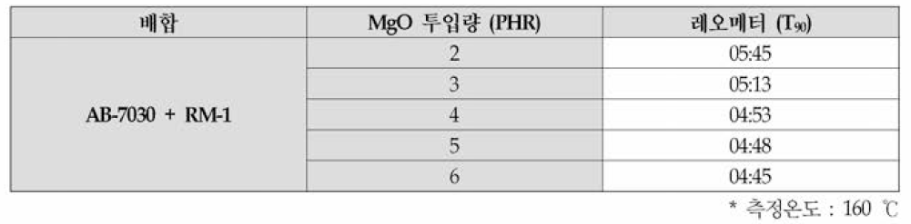 AB-7030 + RM-1 배합고무의 MgO 투입량에 따른 레오미터 (T90) 결과