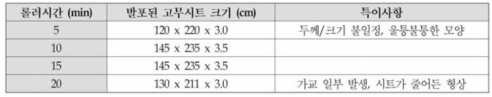 Roll-mill 시간에 따른 발포고무 시트의 크기 육안 관찰