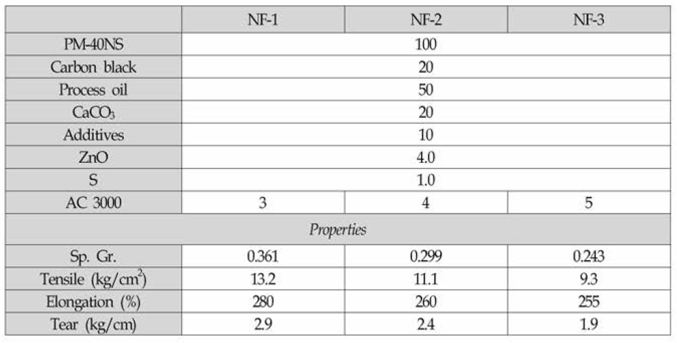 AC 3000 함량에 따른 배합 조성 및 물성