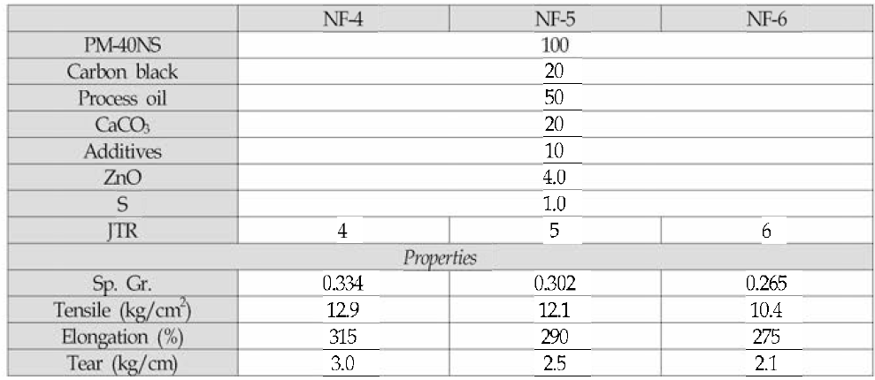 JIR 함량에 따른 배합 조성 및 물성