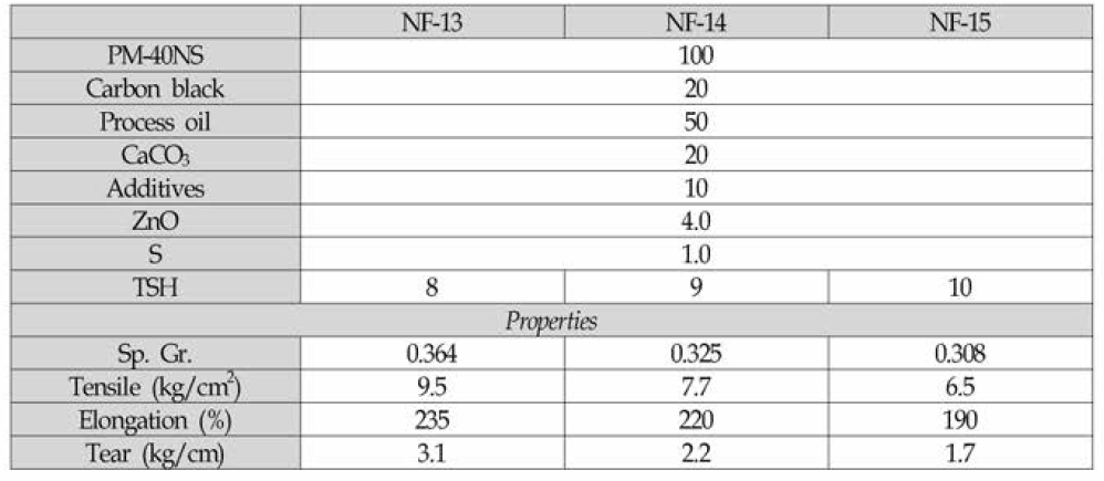 TSH 함량에 따른 배합 조성 및 물성