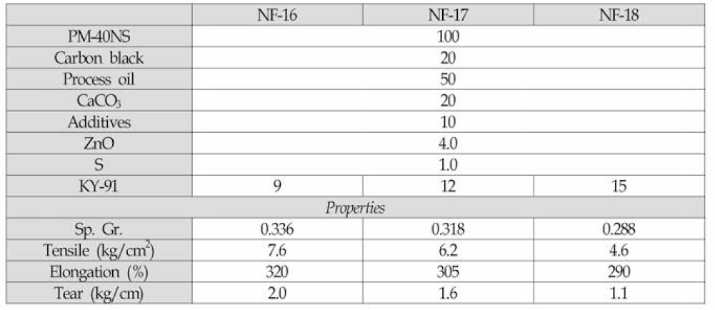 KY-91 함량에 따른 배합 조성 및 물성