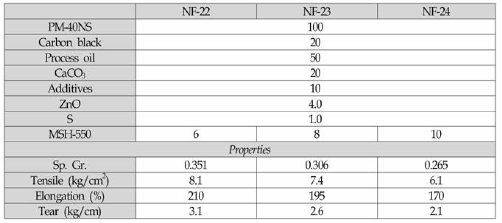 M5H-550 함량에 따른 배합 조성 및 물성