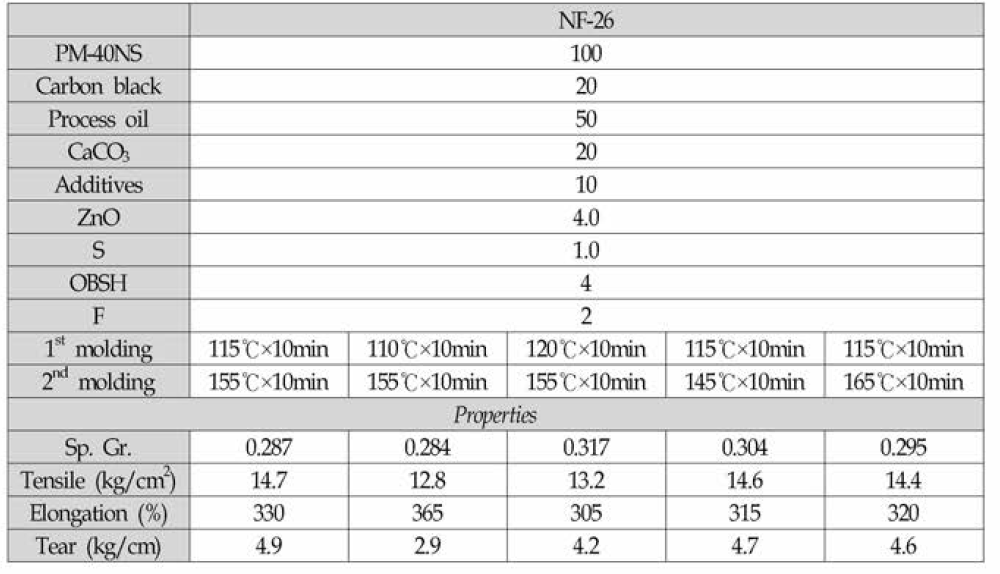 성형조건에 따른 물성