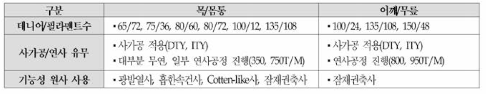 해양용 웨트 수트용 편물 소재 개발을 위한 원사 선정