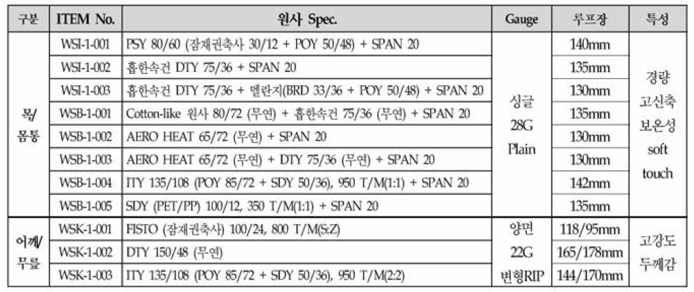 시제품 개발을 위한 아이템별 조직