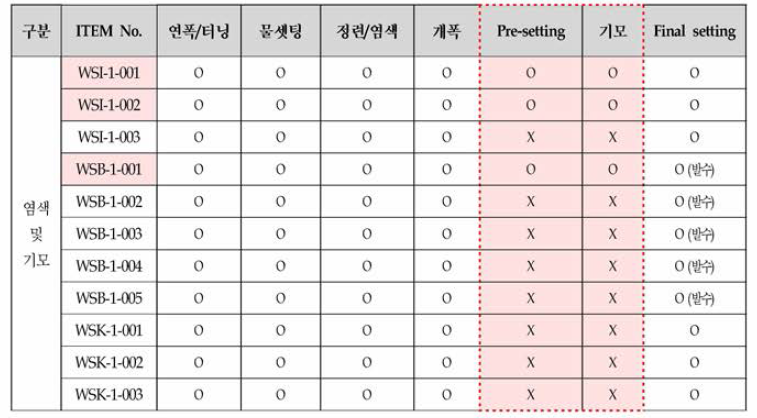 개발 아이템별 적용된 염색 및 기모 가공