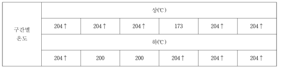 원단 구간별 온도 측정 결과 (1차)