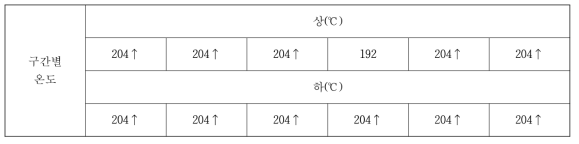 원단 구간별 온도 측정 결과 (2차)