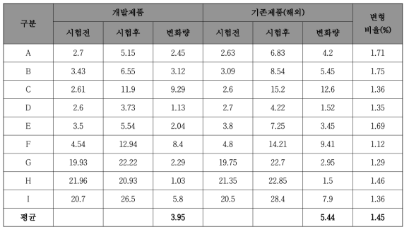 내습, 내열 시험 결과 비교