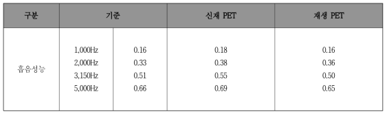 신재/재생 PET 물성 비교 결과