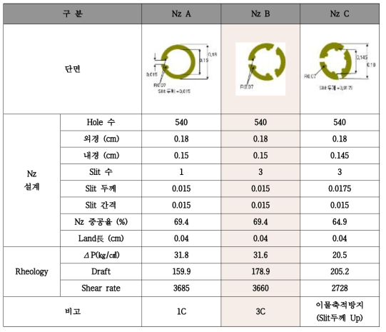 Nz Spec. (Slit 수, Slit 두께, 외경, 내경) 변경에 따른 레올로지 거동