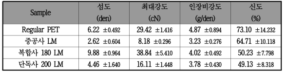 복합부직포 제조 소재의 인장 특성