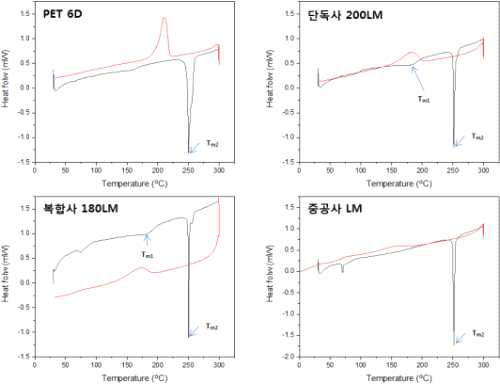 부직포 제조 소재의 DSC 분석결과