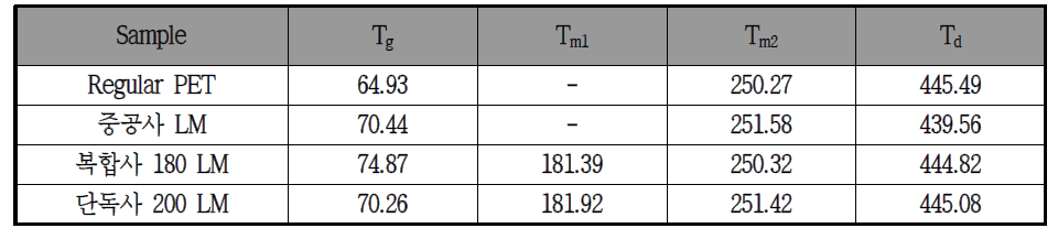 복합부직포 제조 소재의 분석 결과