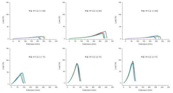 복합부직포의 인장 특성 그래프