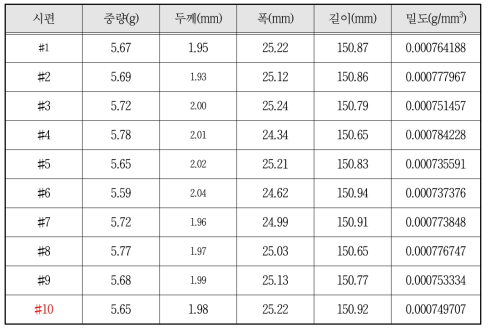 측정된 중량 및 치수를 바탕으로 산출된 겉보기 밀도