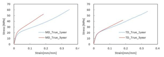1차년도 응력-변형률 그래프와 3차년도 응력-변형률 그래프 비교
